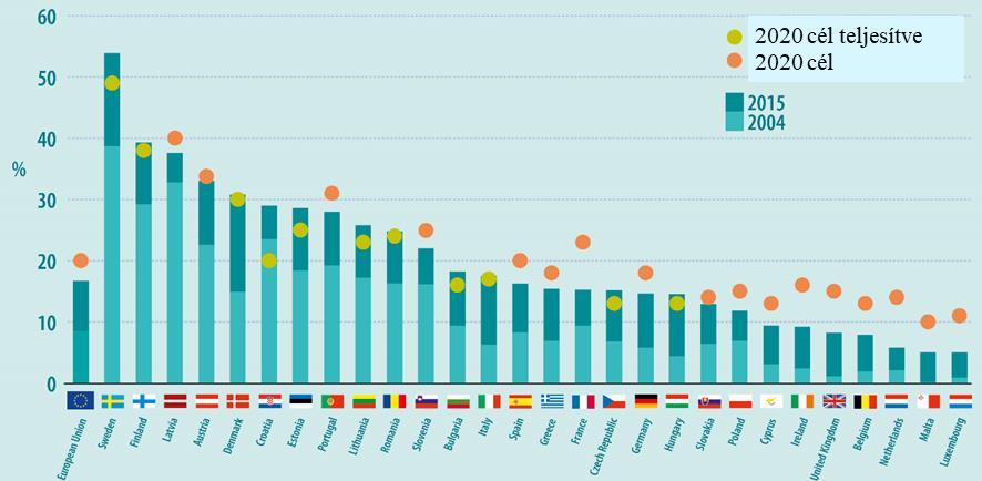 23. ábra: A megújuló energiaforrások aránya a végső energiafelhasználásból az EU tagországaiban (2004-2015), Forrás: Eurostat, 2016 A megújuló energiaforrások elsődleges energiatermelésben betöltött