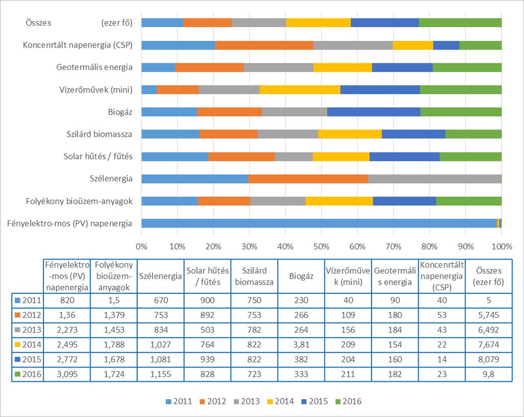 24. ábra: A megújuló energia iparban közvetetten és közvetlenül foglalkoztatottak száma 2011. és 2016.