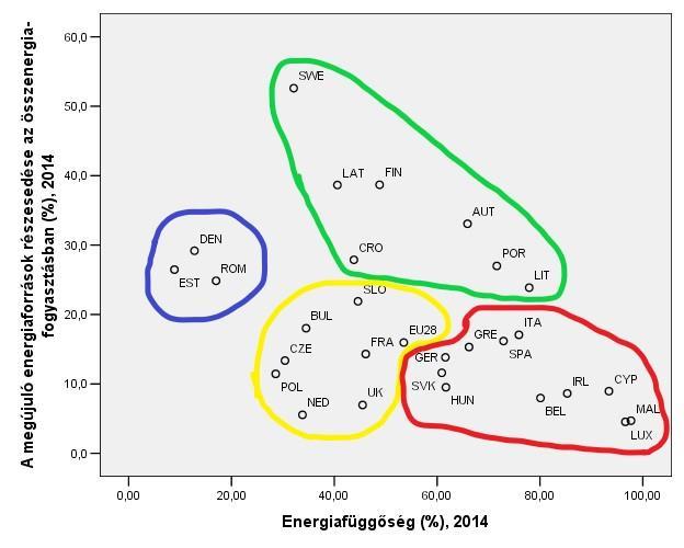 Vizsgálatom harmadik lépésében az energiafüggőség és a megújuló energiaforrásokból származó összes energia megoszlását mutatom be az EU-28-ban, a 2014. évben, pontdiagramon ábrázolva. A 2014.