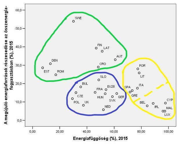Magyarországon a szélerőművek 22%-os kihasználtsága mellett a teljes villamos energia felhasználásból 1,5% a szélenergia részesedése 2014-ben (Energiaoldal, 2016).