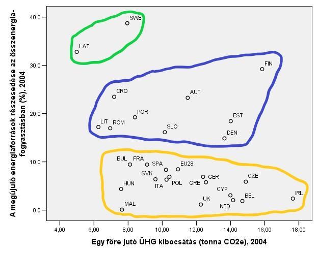30.a. ábra: Az egy főre jutó üvegházhatású gázkibocsátás és a megújuló energiaforrások részesedése az összenergia fogyasztásban közötti kapcsolat az EU-28-ban 2004-ben A megújuló energiaforrásokból