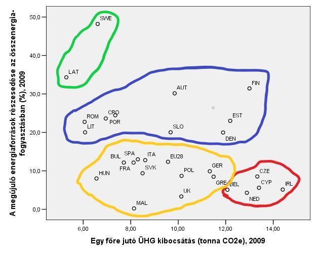 31.a. ábra: Az egy főre jutó üvegházhatású gázkibocsátás és a megújuló energiaforrások részesedése az összenergia fogyasztásban közötti kapcsolat az EU-28-ban 2009-ben A megújuló energiaforrásokból