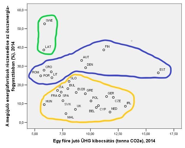32.a. ábra: Az egy főre jutó üvegházhatású gázkibocsátás és a megújuló energiaforrások részesedése az összes energia fogyasztásban közötti kapcsolat az EU-28-ban 2014-ben A megújuló