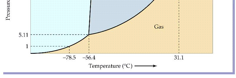 A: szubliációs görbe; B: tenziógörbe; C: olvadásont-görbe; D: hárasont; T c : kritikus hőérséklet; c : kritikus nyoás.