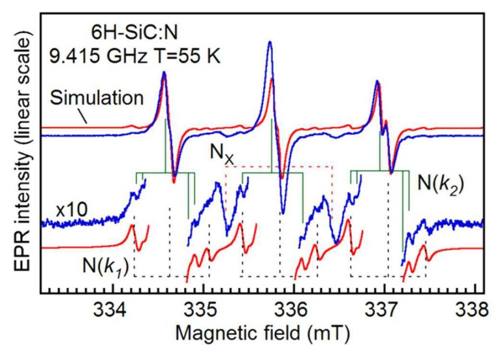 3.20. ábra. A 6H-SiC-beli nitrogén donor EPR-spektruma. Az illesztett görbe a mért alatt helyezkedik el, mert az illesztésben az N C (h)-tól származó vonal ki lett hagyva.