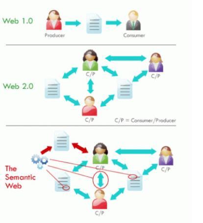 Web1, Web2, Web3 Passzív felhasználó: egyirányú információ (Britannica Online, mp3, ) Érdekeltségi csoportok kollektív tudással: