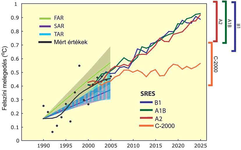 Globális környezetvédelem aktuális kérdései KLÍMAVÁLTOZÁS (FORGATÓKÖNYVEI) Az átlagos globális felmelegedés mértéke 1990 2025 között: a modellezett és a mért értékek