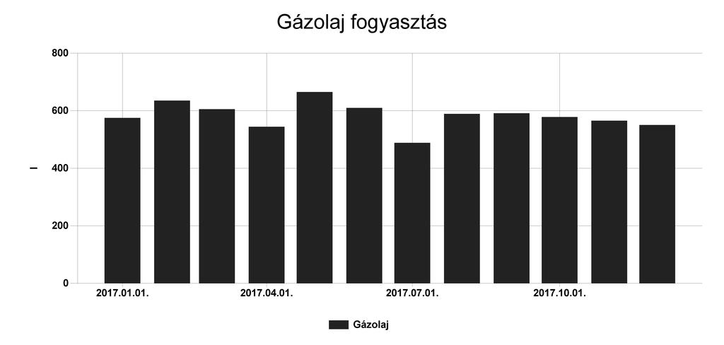 Pénzügyi ellenőrző tábla Gázolaj Fogyasztás (l) Ekvivalens energia fogyasztás (kwh) 2017.01. 575 5625,282 1,508 168303 2017.02. 635 6212,268 1,665 186017 2017.03. 605 5918,776 1,586 177160 2017.04.