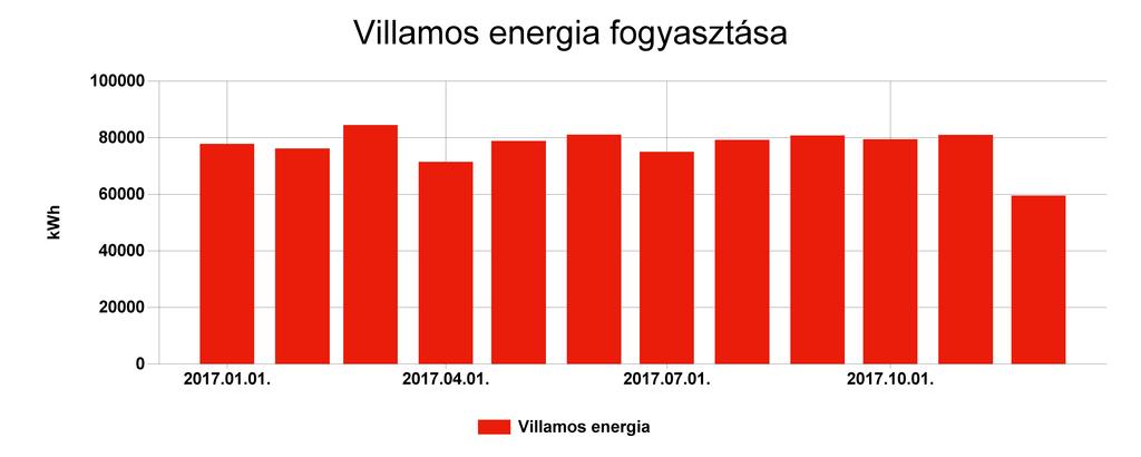 Pénzügyi ellenőrző tábla Villamos energia Fogyasztás (kwh) Ekvivalens energia fogyasztás (kwh) 2017.01. 77828 77828 28,407 1932580 2017.02. 76144 76144 27,793 1943343 2017.03.