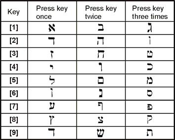 Függelék 1: Héber Speciális karakterek Használja a következő táblázatot, ha felhasználó címkéket