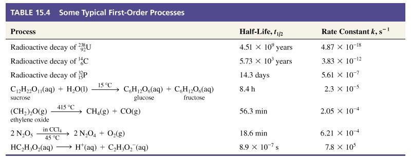 Some Typical First-Order Processes Tipikus elsőrendű bomlások,