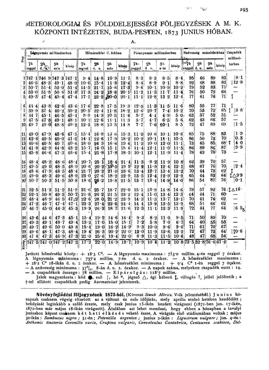 295 METEOROLOGIAI ÉS FÖLDDELEJESSÉGI FÖL JEGYZÉSEK A M. K. KÖZPONTI INTÉZETEN, BUDA-PESTEN, 1873 JUNIUS HÓBAN. Légnyomás milliméterben Hőmérséklet C.