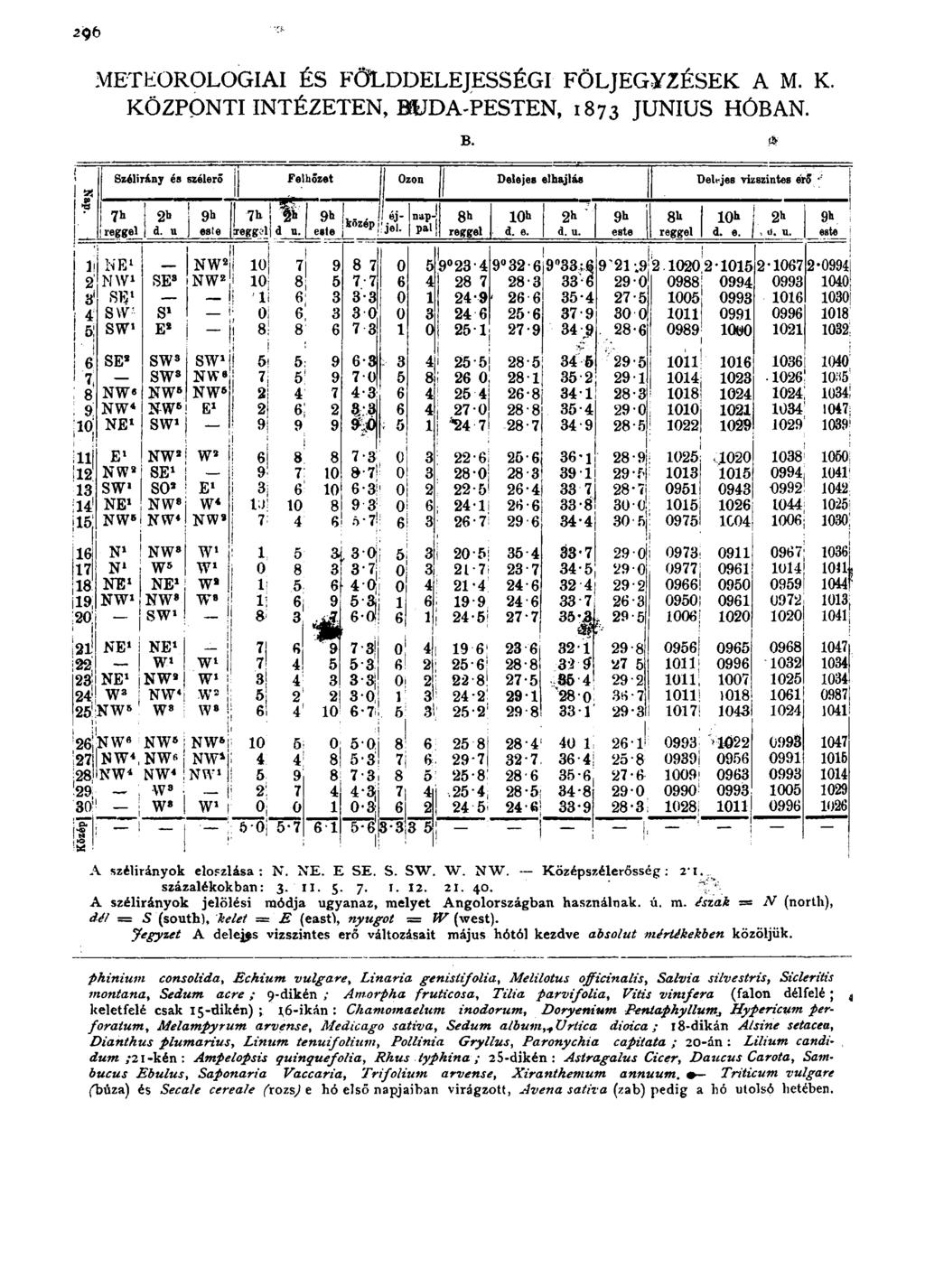 296 METEOROLOGIAI ÉS FÖLDDELEJESSÉGI FÖLJEGYZÉSEK A M. K. KÖZPONTI INTÉZETEN, BU