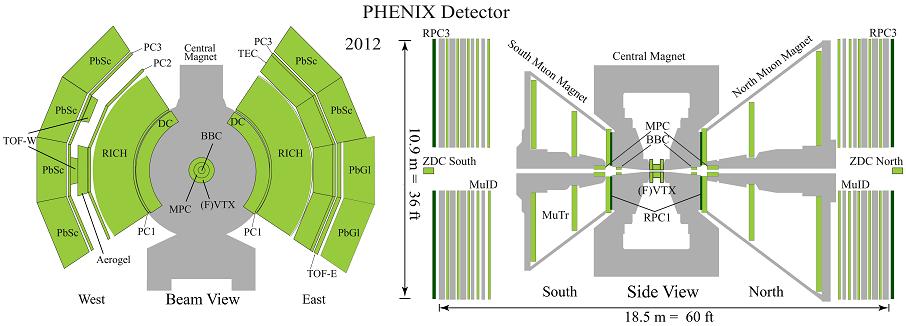 Bevezetés 9 A PHENIX kísérlet detektorit kétcsoportból álltak: az események globális tulajdonságait meghatározó, illetve az eseményekből kirepülő részecskék észlelését és tulajdonságait mérő