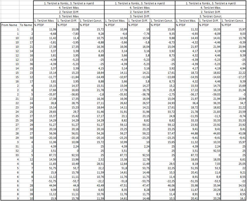 A Nom kv (Max) és Nom kv (Min) oszlopokban találhatók a névleges minimális és maximális terhelések értékeket, melyeket pedig a modell definiálja, azaz számunkra semmilyen új információval nem bírnak.