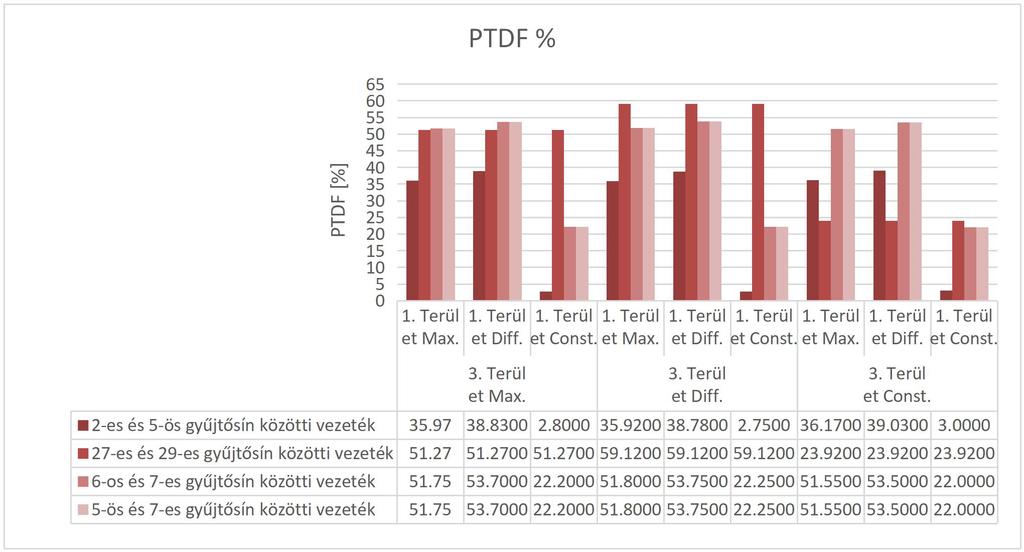 Ábra 10: A kritikus vezetékek TDF értékei Ábra 11: A