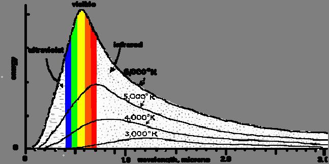 Fekete test hőmérsékleti sugárzása Kirchoff: e(,t)/a(,t) = anyagfüggetlen E(T)= T 4 Stefan - Boltzmann