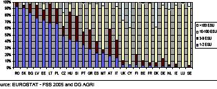 516 3. ábra: Gazdaságok száma méret és országonként Figure 3: Number of holdings per economic size (ESU) and per country Magyarországon a nagyszámú hazai gazdaság többsége igen kicsi.