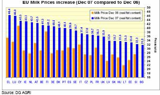 517 Figure 4: Time and space variation of milk price. 4. ábra: Tej ár változások idı és hely függvényében Az EU-27-en belül különbözı helyeken megtörtént a farmok átstrukturálódása, amely a tejtermelés koncentrálódásához vezetett.