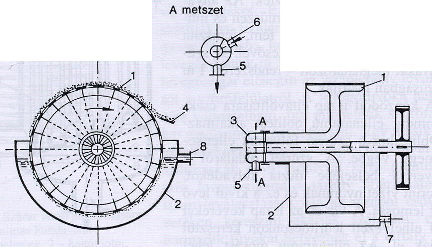 Szűrőberendezések Dobszűrő 1. Szűrődob 2. Vályú 3. Elosztófej 4. Iszapleszedő kés 5.