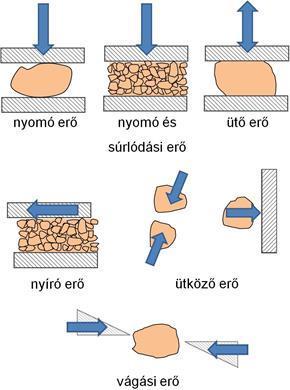 Aprítás Erőhatás alapján: - Törés (nyomó): síkfelületek közt kifejtett nyomóerő hatására - Őrlés (dörzsölő: nyomás+súrlódás): nyomóerő + erre merőleges irányú erő - Nyírás: ellentétes irányú, kitérő