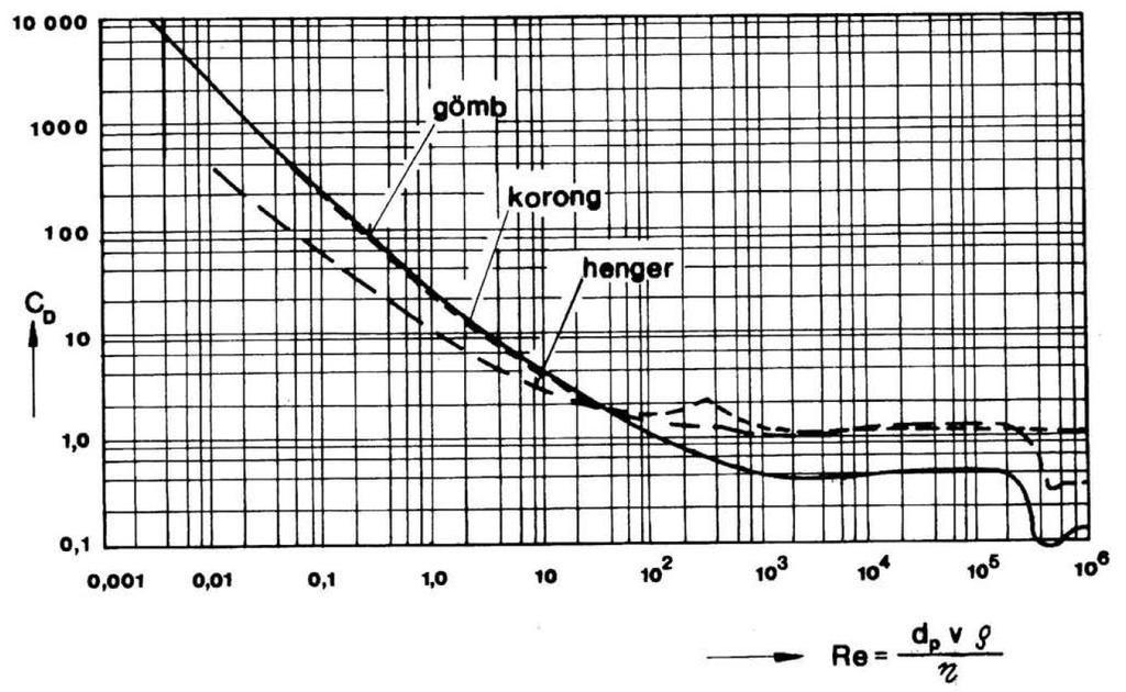 Szilárd test mozgása fluidumban Ha Re = 4 10 5 A C D (=0,075) görbe hirtelen lecsökken