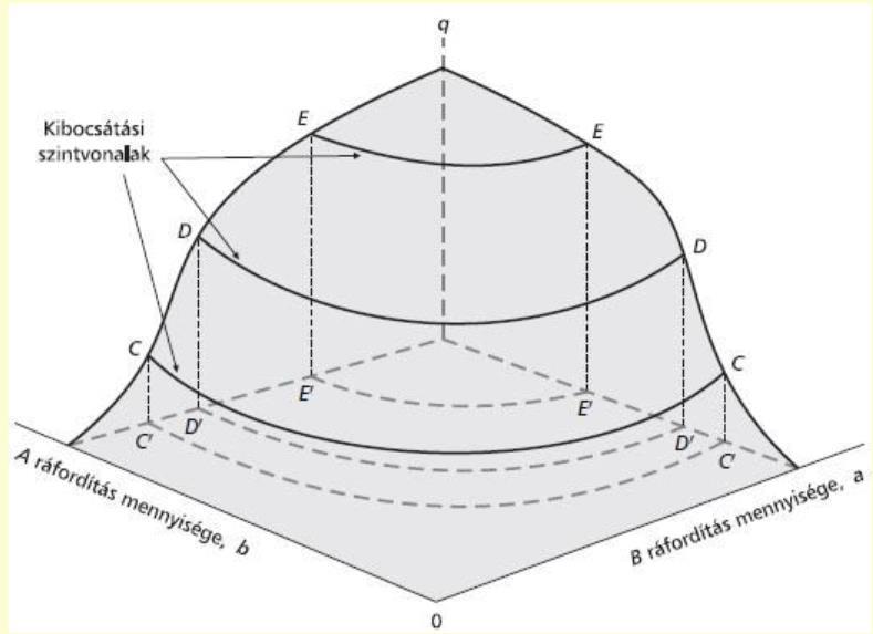 y = f x 1, x 2 Q= f L, K 1.1. Termelési függvény 2018.