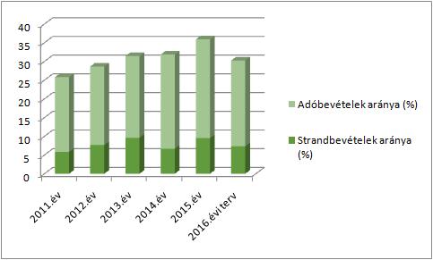 A költségvetési bevételek és a pályázati források párhuzama 2011-2016. évek közötti időszakban, Forrás: önkormányzati zárszámadás Strand- és adóbevételek aránya 2011-2016.