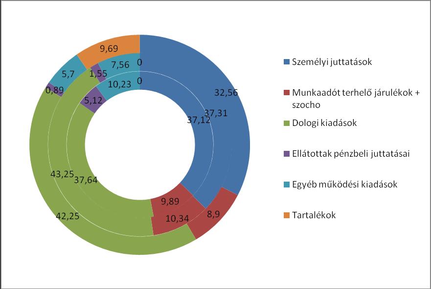 tapasztalható változás főként a foglalkoztatottak létszám növekedésének eredménye, mivel a végrehajtott bérfejlesztés a vizsgált években minimális volt.