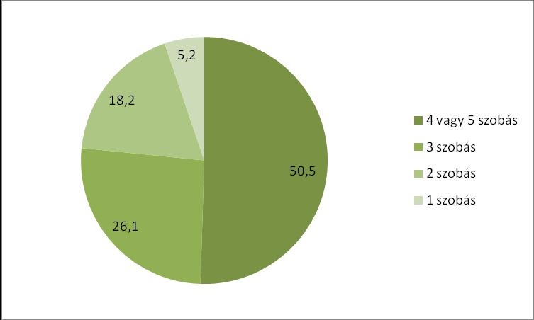 A lakások és üdülők csaknem fele, 840 db (48,2%) 100 m 2 vagy annál nagyobb alapterületű, 30-100 m 2 közöttiből 890 db (51 %) található, a 30 m 2 -nél kisebb lakások száma csekély mennyiségű,