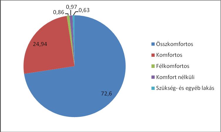 A háromszobás lakások száma is jelentős, ami számszerűsítve 456 db (26,1%).