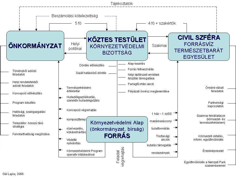 GYENESDIÁS KÖRNYEZETVÉDELMI MODELLJE Gyenesdiáson 2006-ban került kidolgozásra a Környezetvédelmi és Együttműködési Modell mechanizmusa.
