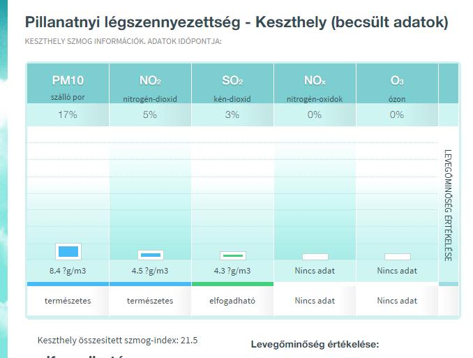 Az ülepedő por vonatkozásában a nyári időszakok a szennyezettebbek Keszthely térségében. A féléves átlagérték a határértéket megközelíti, és a fűtési időszakban is eléri annak 70 %-át.