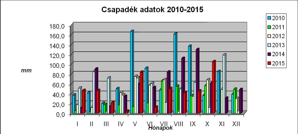 A főmaximum szeptemberben (78 mm), a másodmaximum júniusban van (75 mm). Az év első három hónapja igen száraz (25-33 mm), január-februárban a legkevesebb a csapadék, csupán 25-25 mm.