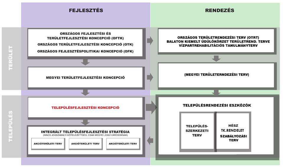 megfogalmazottak szerint Településképi rendelettel. A Településképi rendelet és a Helyi építési szabályzat együtt határozzák meg a település épített környezetének formálását.