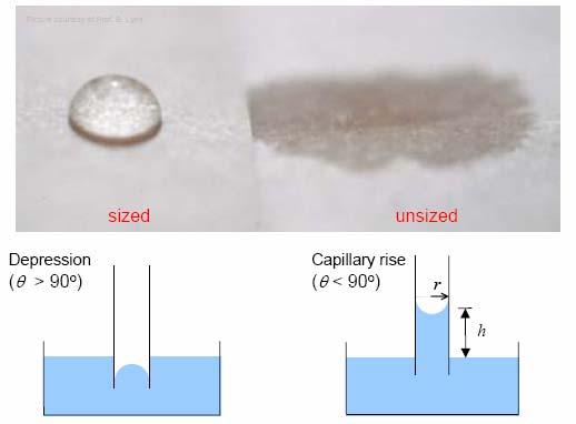 nem-nedvesedés nedvesedés kaplilláris süllyedés Ө>90 o (üveg-hg) p pr kaplilláris emelkedés Ө<90 o (üveg-víz)