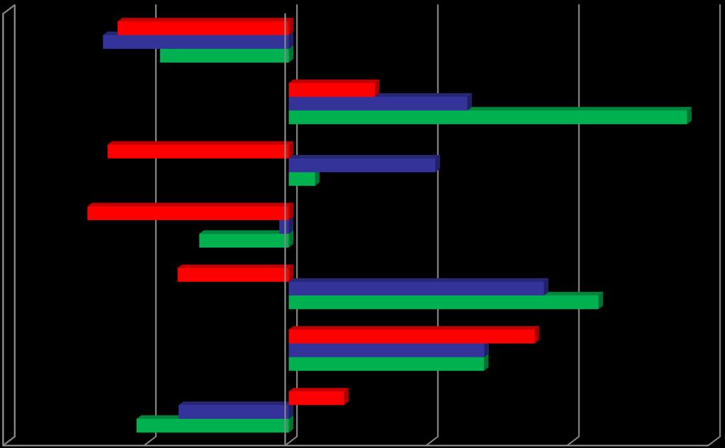 Az akadályozó tényezők átlagtól való százalékos eltérése régiónként, % Dél-Alföld Észak-Alföld Észak-Magyarország Dél-Dunántúl Nyugat-Dunántúl Közép-Dunántúl