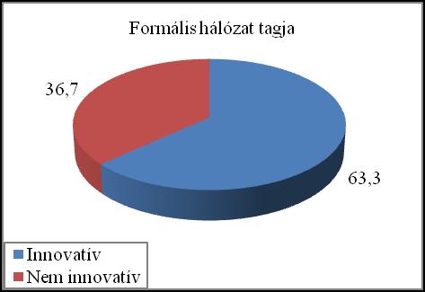 A formális együttműködési hálózatok és az innovativitás közötti kapcsolat (%) Innovatív, % Nem innovatív, % Valamilyen formális együttműködési hálózat tagja 63,3 36,7