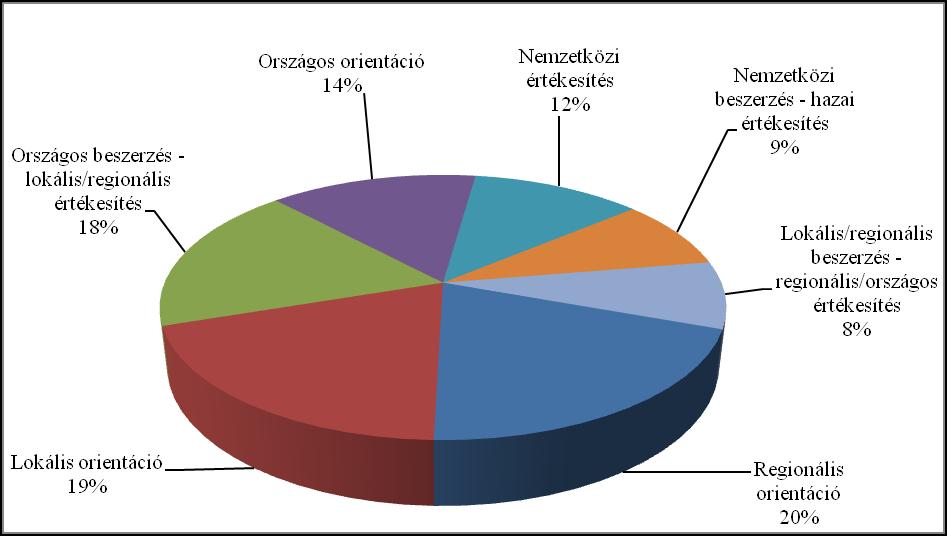 A beszerzés és értékesítés területi beágyazottsága