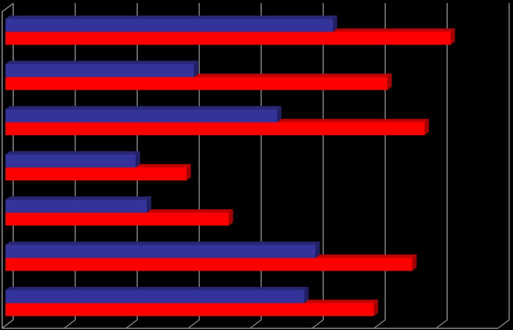 A K+F aktivitás régiók szerint, % Közép-Magyarország