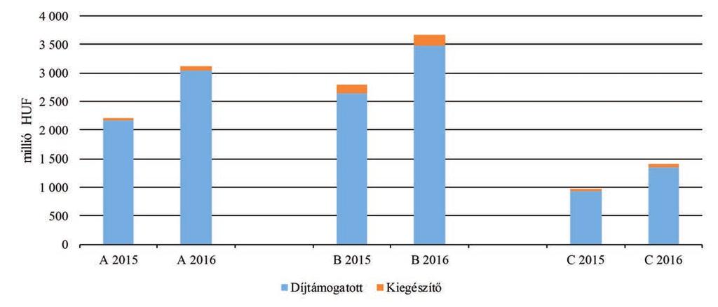 28. ábra: A biztosítói díjbevételek változása biztosítási típusonként 2015-ről 2016-ra 29.