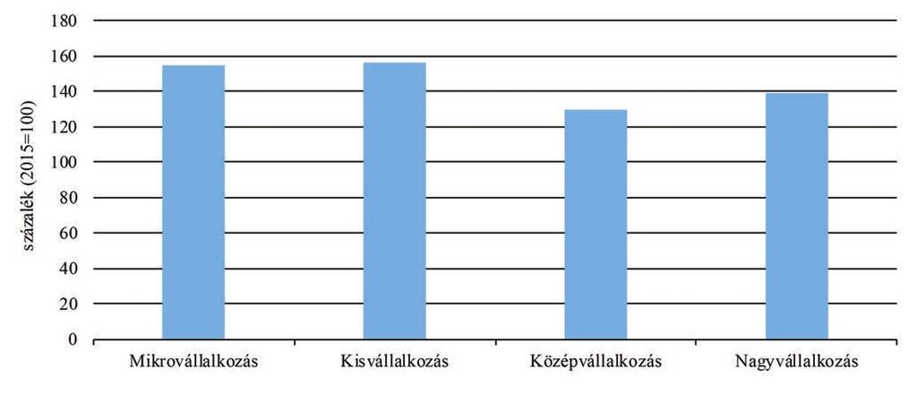 36. ábra: Díjtámogatott biztosítások díjállományának változása méretkategóriák szerint 2015-ről 2016-ra (36. ábra).