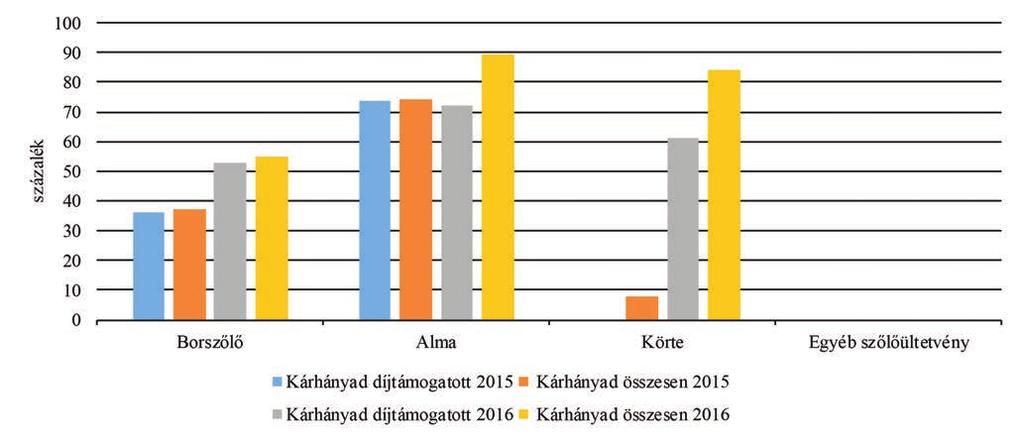 A főbb ültetvénykultúráknál az előző évhez képest a kárhányadok az A típuson belül az almánál, a körténél és a borszőlőnél a tavaszi fagyok következtében emelkedtek.