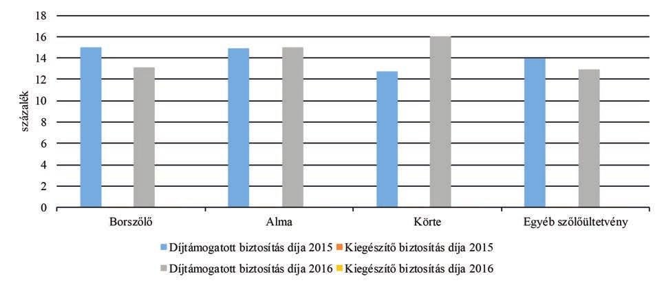 A mezőgazdasági biztosításokat kínáló piaci szereplők díjtételei között, illetve az egyes növénykultúrák előző évi díjszabásaihoz képest jelentős eltérések mutatkoztak.