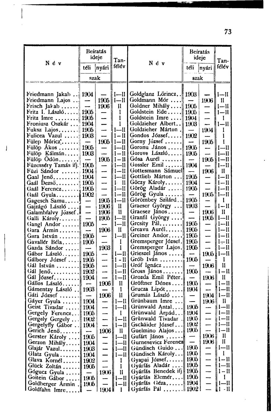 73 N é v Beíratás ideje Tan- félév téli nyári N é v Beíratás ideje téli nyári Tanfélév szak szak Friedmann Jakab.. j 1904 I II Goldglanz Lőrincz.. 1903 1 II Friedmann Lajos..; 1905 I 11 Goldmann Mór.