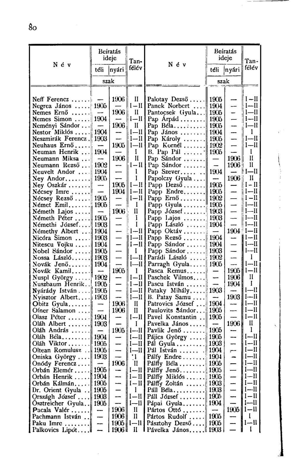 8o N é v Beíratás Beíratás ideje ideje Tan- Tantéli nyári félév téli nyári N é v félév szak szak Neff Ferencz... 190(5 II Palotay Dezső... 1905 I-II Negrca J á n o s... 1905 I II Panek Norbert.