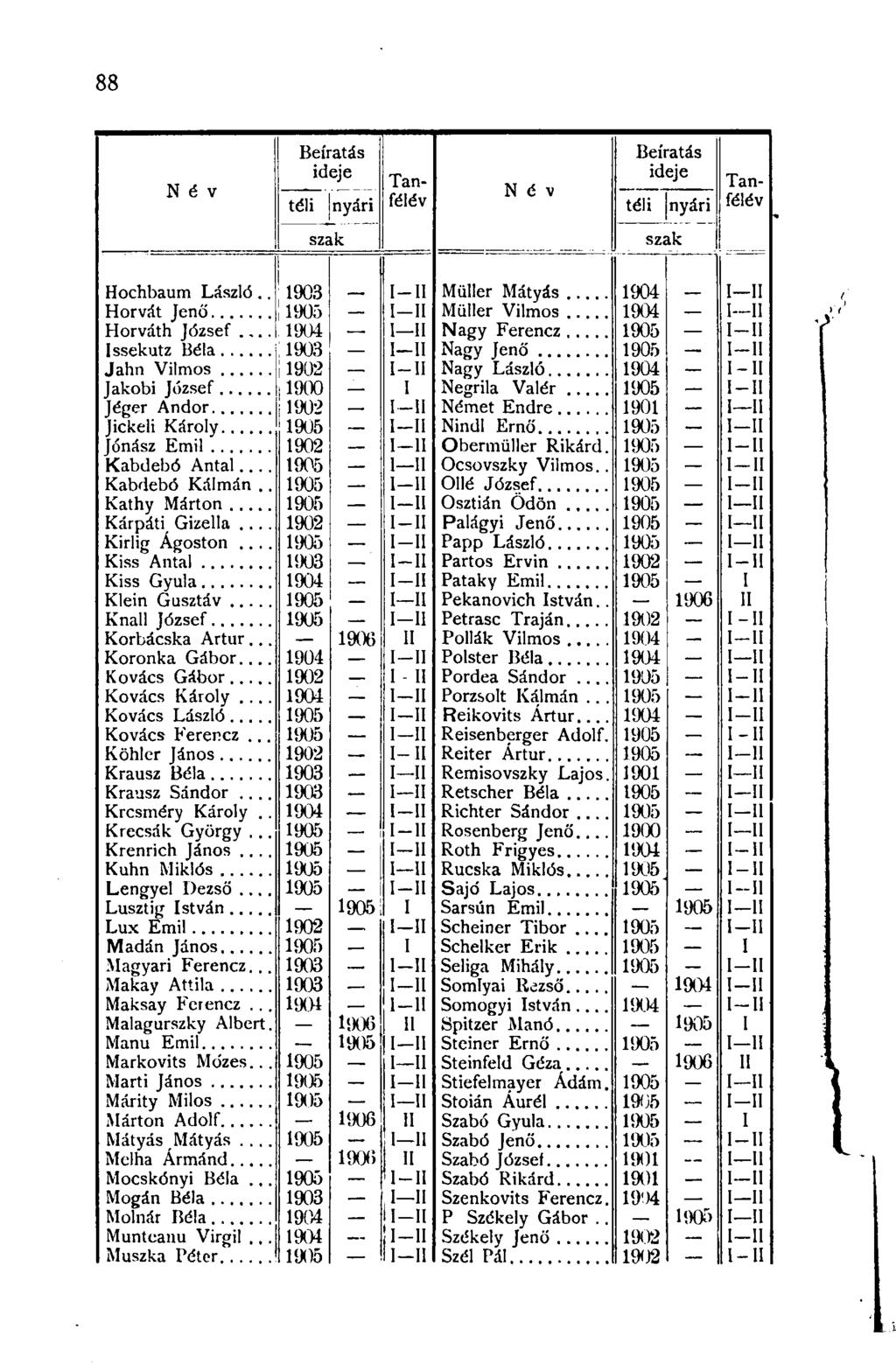 88 N é v Beíiatás ideje téli nyári N é v Beíratás ideje téli nyári Tanfélév Tanfélév SZc ik szak Hochbaum László.. 1903 I 11 Müller Mátyás... 1904 I II Horvát Jenő... 1905 _ I 11 Müller Vilmos.