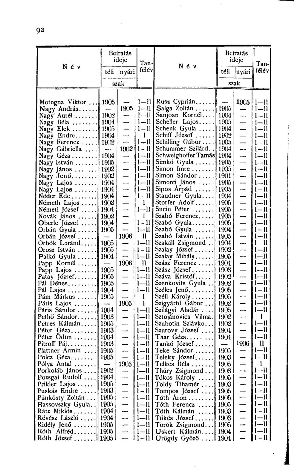 92 N é v 1 Beíratás ideje téli nyári N é v Beíratás ideje téli nyári Tanfélév Tanfélév szak szak Motogna Viktor.,. 1905 1-1 1 Rusz Cyprián... 1905 1-1 1 _ 1905 1 11 Salga Zoltán... 1905 1 11 Nagy Aurél.
