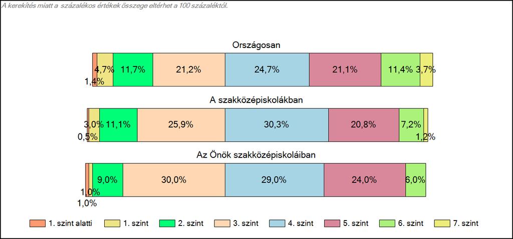 1c Képességeloszlás Az országos eloszlás, valamint a tanulók eredményei a szakközépiskolákban és az Önök