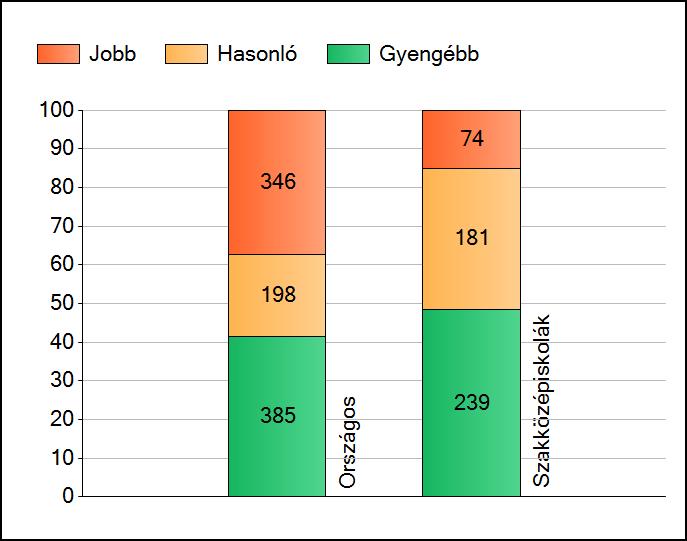 1a Átlageredmények Az intézmények átlageredményeinek összehasonlítása Szövegértés A szignifikánsan jobban, hasonlóan, illetve gyengébben teljesítő intézmények száma és aránya (%) A tanulók